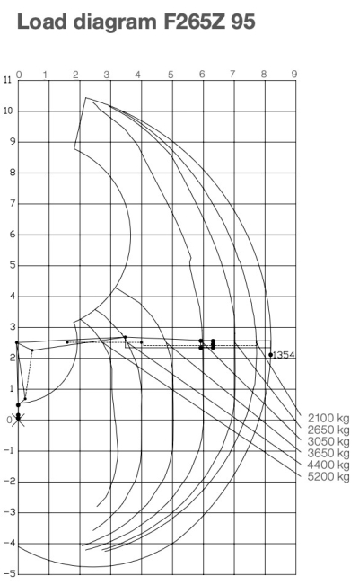 ANDERE  Hiab Loglift F 265 ZT 95 Holz / Waage / Kran / Greifer / St&uuml;tzen